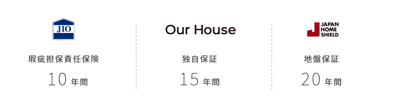 瑕疵担保責任保険 10年間／ARTHOME独自保障 15年間／地盤保証 20年間