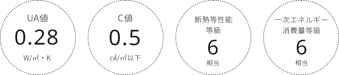 UA値 0.29W/㎡　C値 0.5㎠/㎡以下 断熱等性能等級 6相当 一次エネルギー消費量等級 6相当