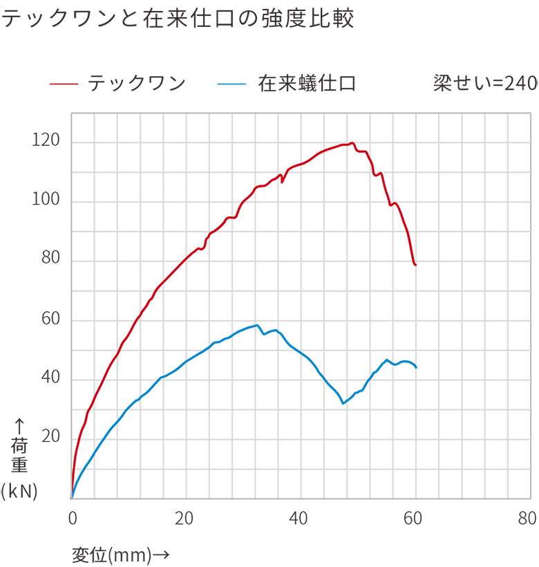 テックワンと在来仕口の強度比較