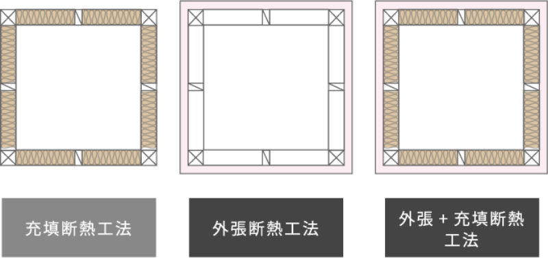 充填断熱工法 外張断熱工法 外張+充填断熱工法