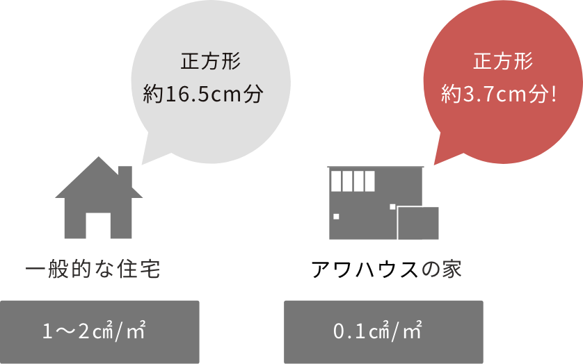 一般的な住宅 1～2㎠/㎡ 正方形約16.5cm分 アワハウスの家 0.1㎠/㎡ 正方形約3.7cm分!
