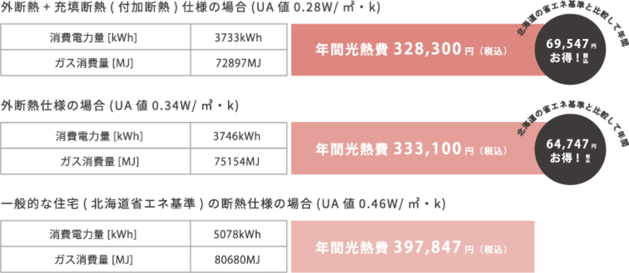 外断熱+充填断熱（付加断熱）仕様の場合（UA値0.28W/㎡･k） 外断熱仕様の場合（UA値0.34W/㎡･k） 一般的な住宅（北海道省エネ基準）の断熱仕様の場合（UA値0.46W/㎡･k）