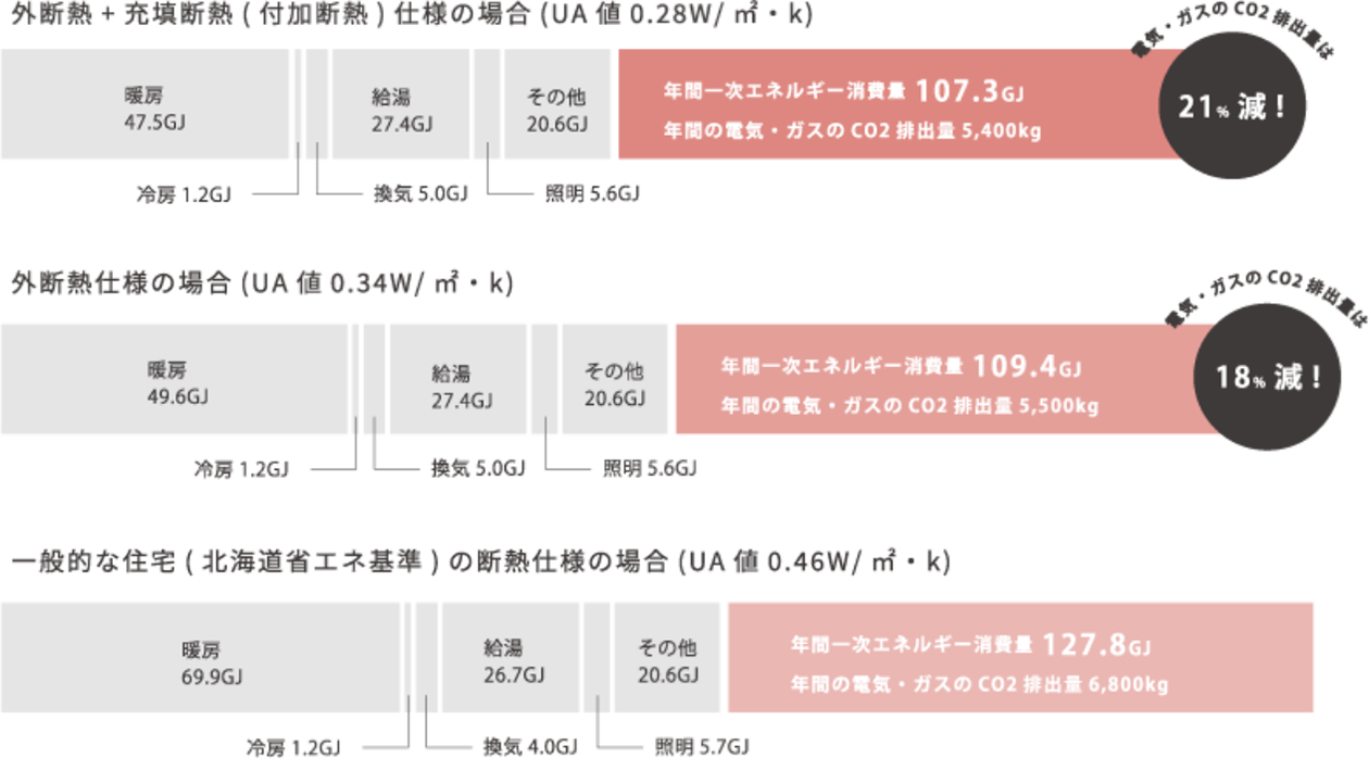 外断熱+充填断熱（付加断熱）仕様の場合（UA値0.28W/㎡･k） 外断熱仕様の場合（UA値0.34W/㎡･k） 一般的な住宅（北海道省エネ基準）の断熱仕様の場合（UA値0.46W/㎡･k）