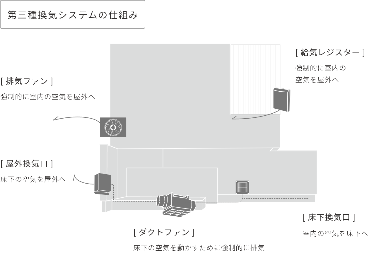 第三種換気システムの仕組み