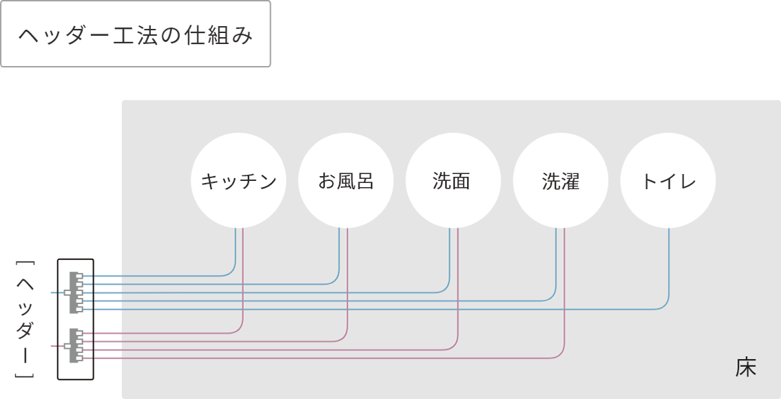 ヘッダー工法の仕組み