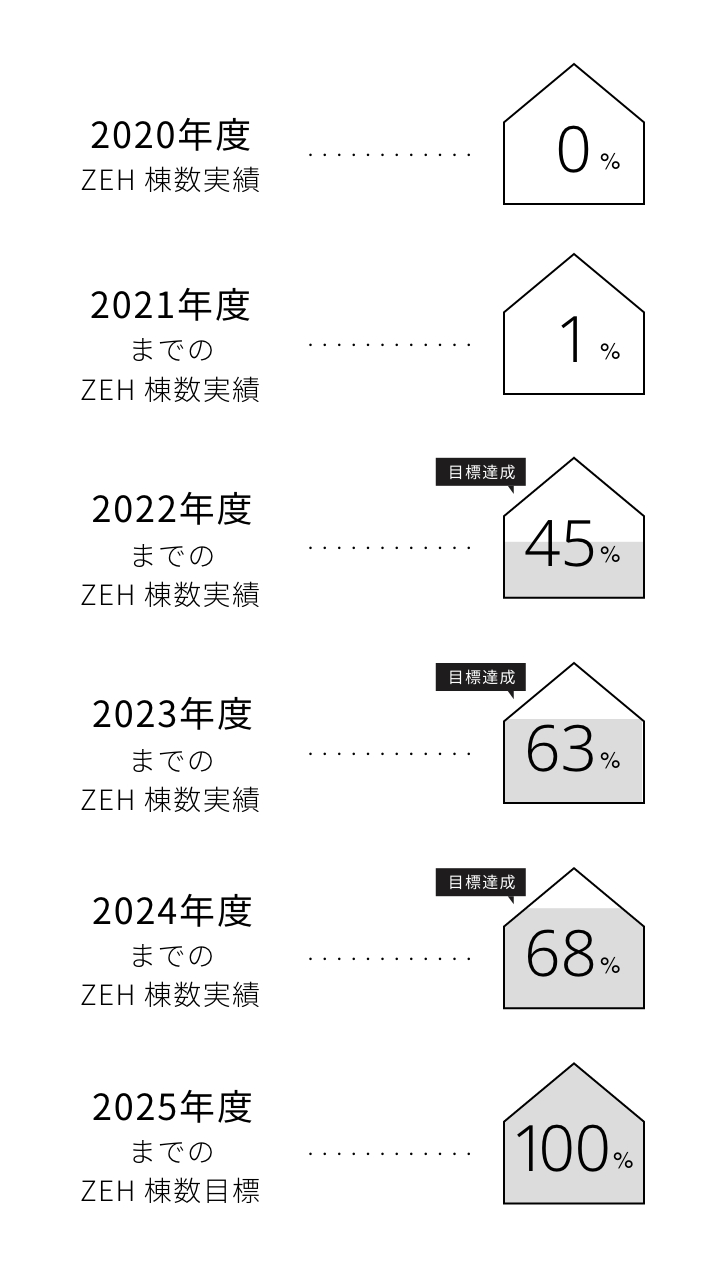 2025年度までのZEH棟数目標